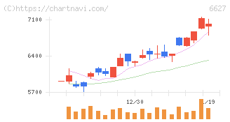 テラプローブ(6627)の日足チャート