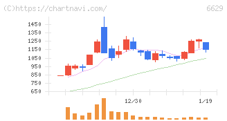テクノホライゾン(6629)の日足チャート