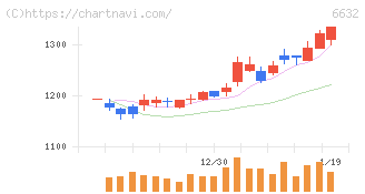 ＪＶＣケンウッド(6632)の日足チャート