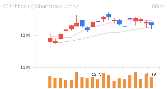 大崎電気工業(6644)の日足チャート