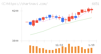 日東工業(6651)の日足チャート