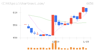 インスペック(6656)の日足チャート
