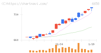 シライ電子工業(6658)の日足チャート