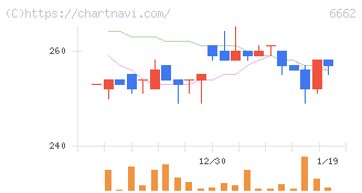 ユビテック(6662)の日足チャート