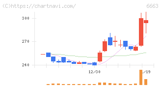 太洋テクノレックス(6663)の日足チャート