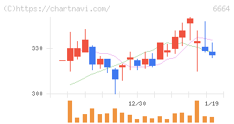 オプトエレクトロニクス(6664)の日足チャート