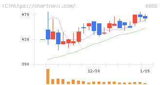 リバーエレテック(6666)の日足チャート