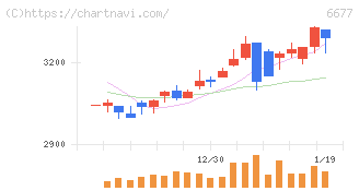 エスケーエレクトロニクス(6677)の日足チャート