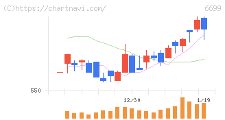 ダイヤモンドエレクトリックホールディングス(6699)の日足チャート