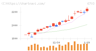 ＯＫＩ(6703)の日足チャート
