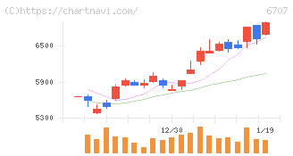 サンケン電気(6707)の日足チャート