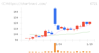 ウインテスト(6721)の日足チャート