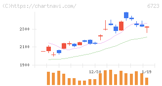 ルネサスエレクトロニクス(6723)の日足チャート