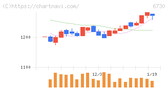 アクセル(6730)の日足チャート