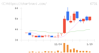 ピクセラ(6731)の日足チャート