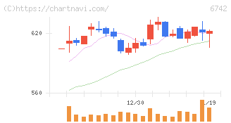 京三製作所(6742)の日足チャート