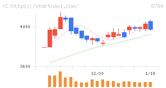 能美防災(6744)の日足チャート