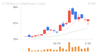星和電機(6748)の日足チャート