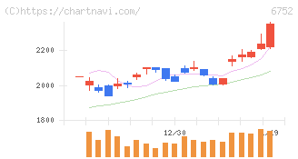 パナソニック　ホールディングス(6752)の日足チャート