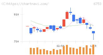 シャープ(6753)の日足チャート