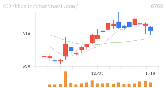 タムラ製作所(6768)の日足チャート