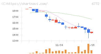 東京コスモス電機(6772)の日足チャート