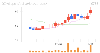ＲＶＨ(6786)の日足チャート