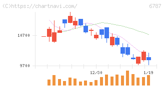 メイコー(6787)の日足チャート
