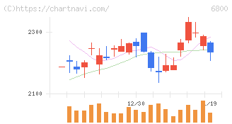 ヨコオ(6800)の日足チャート
