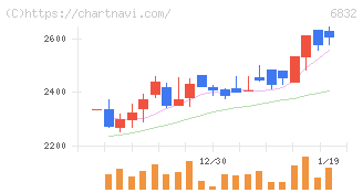 アオイ電子(6832)の日足チャート