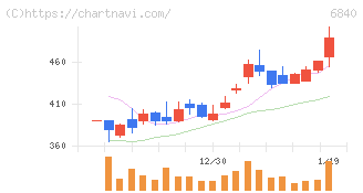 ＡＫＩＢＡホールディングス(6840)の日足チャート