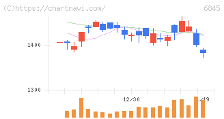 アズビル(6845)の日足チャート