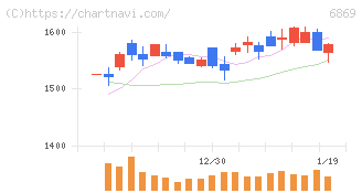 シスメックス(6869)の日足チャート