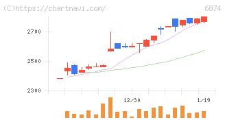協立電機(6874)の日足チャート
