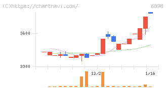 トミタ電機(6898)の日足チャート