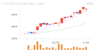 ＡＳＴＩ(6899)の日足チャート