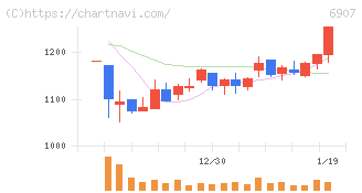 ジオマテック(6907)の日足チャート