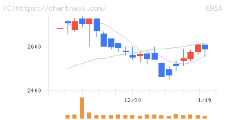 オプテックスグループ(6914)の日足チャート