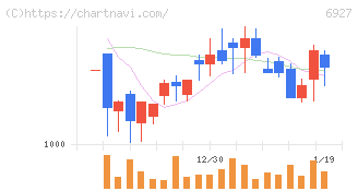 ヘリオス　テクノ　ホールディング(6927)の日足チャート