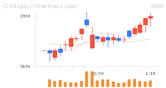 日本セラミック(6929)の日足チャート