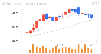 遠藤照明(6932)の日足チャート