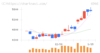 日本アビオニクス(6946)の日足チャート