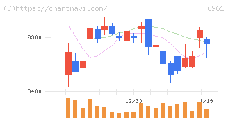 エンプラス(6961)の日足チャート