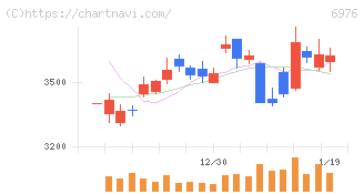 太陽誘電(6976)の日足チャート