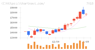 内海造船(7018)の日足チャート