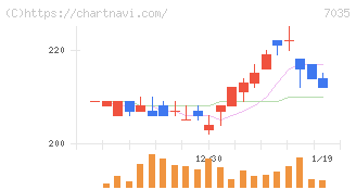 ａｎｄ　ｆａｃｔｏｒｙ(7035)の日足チャート