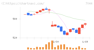 ピアラ(7044)の日足チャート