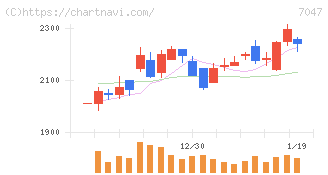 ポート(7047)の日足チャート