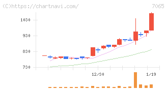 ユーピーアール(7065)の日足チャート