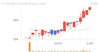サイバー・バズ(7069)の日足チャート